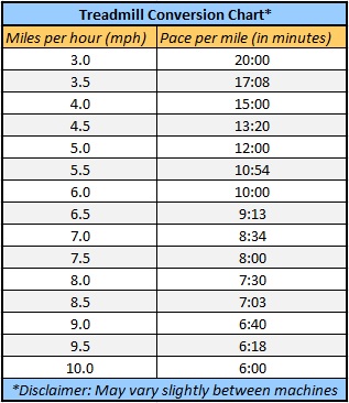 Mph To Minutes Per Mile Chart
